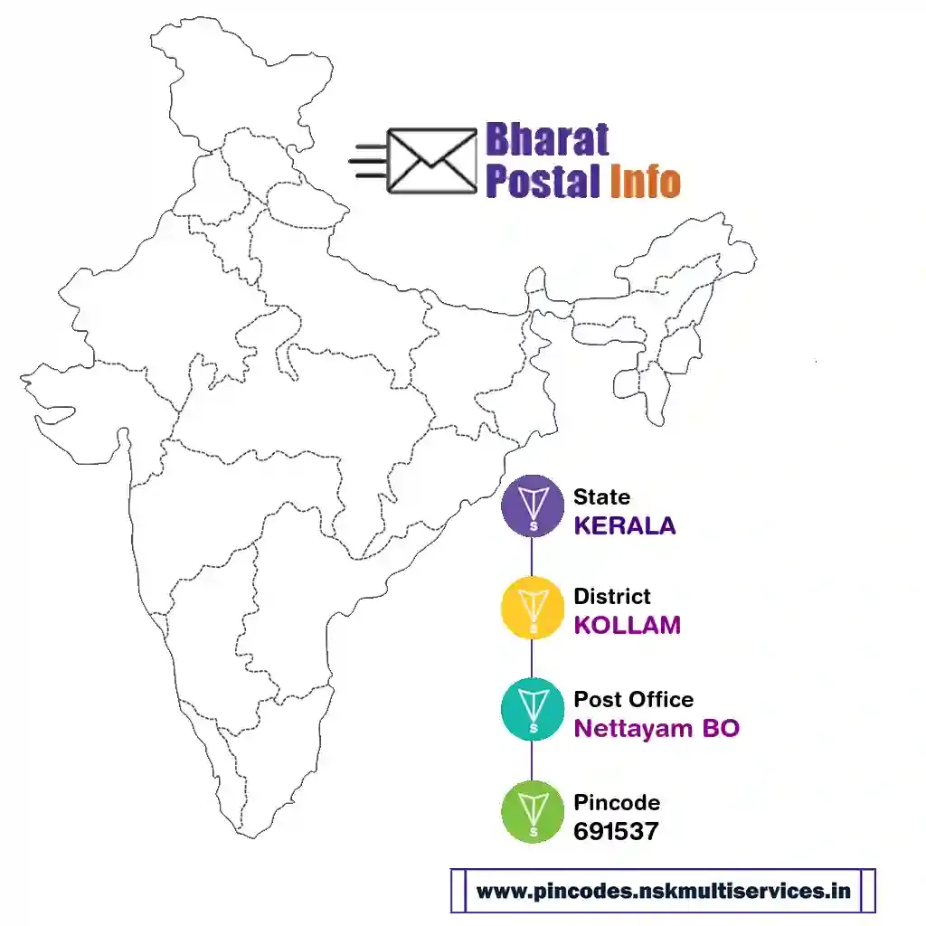 kerala-kollam-nettayam bo-691537